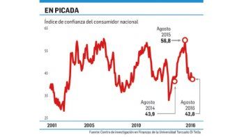 Cayó 6% la confianza de los consumidores