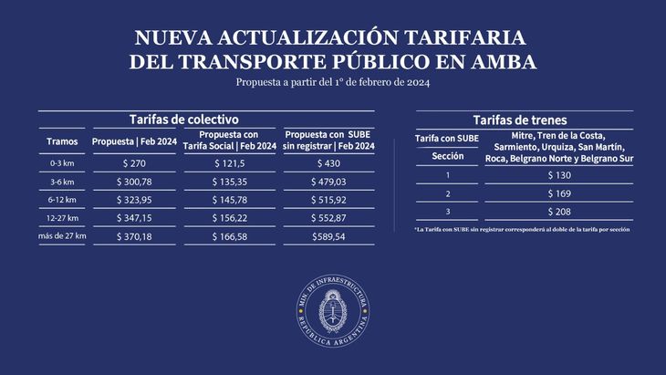 Este es el detalle del cambio de tarifas que difundió el Gobierno. Este es el detalle del cambio de tarifas que difundió el Gobierno.
