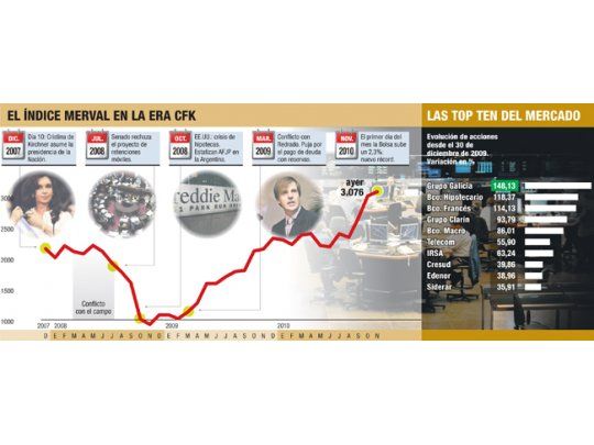 Acciones de bancos baten récords: ya se ganó hasta un 150% en el año