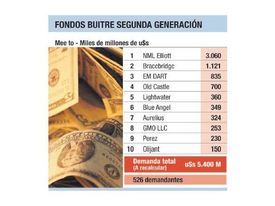 Buitres: cámara de EEUU falló a favor contra demanda de me too