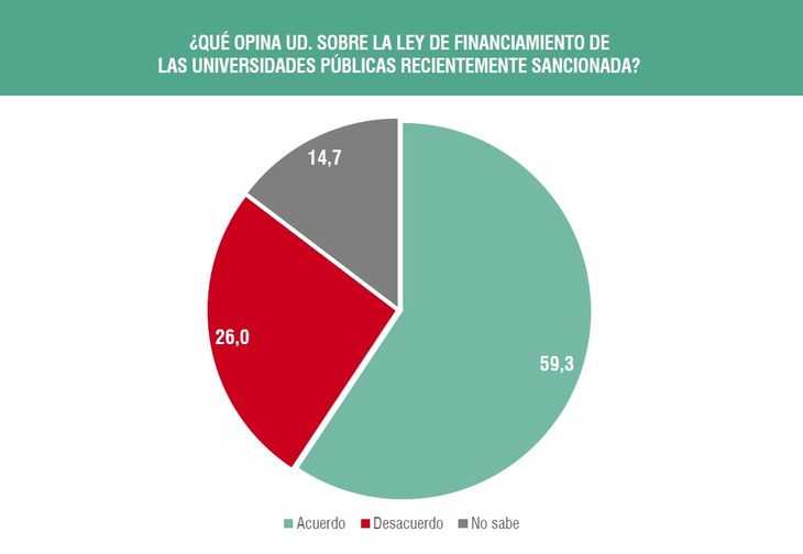 59.3% stated that the Educational Financing Law is correct.
