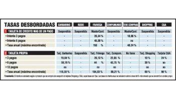 ámbito.com | Malo: comercios cobran 150% anual por vender en cuotas