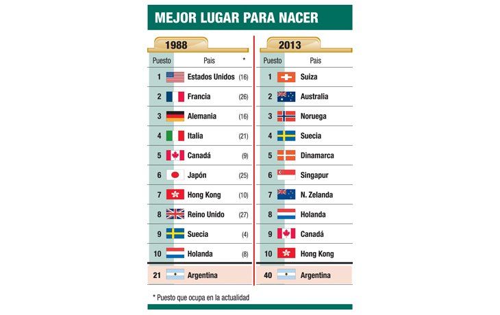 ámbito.com | El mejor lugar para nacer, Suiza (Argentina pasó del 21° al 40°)