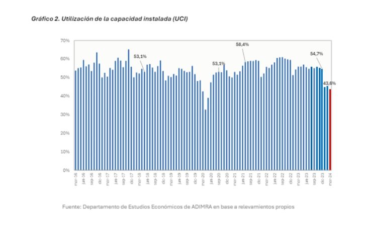 Durante los primeros tres meses del año el sector acumula una retracción de -6,6% Durante los primeros tres meses del año el sector acumula una retracción de -6,6%