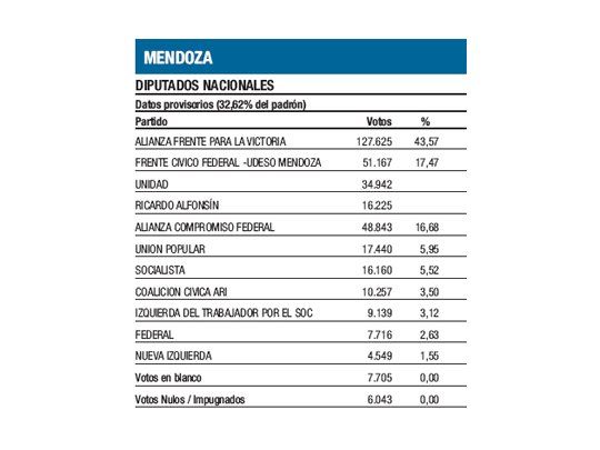 Ni con Cobos, UCR pudo retener triunfo de 2009
