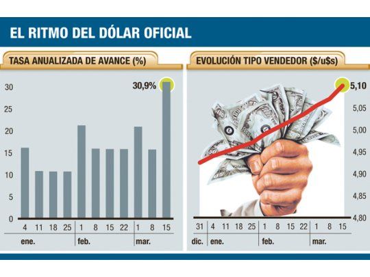 Se acelera la devaluación: el dólar oficial sube al 30% anual