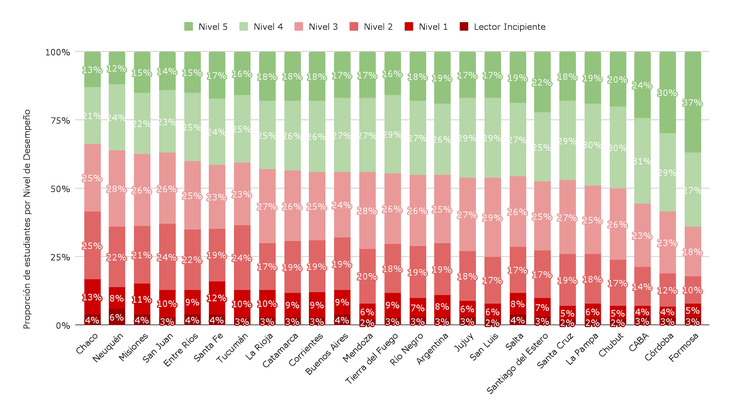 Gráfico 2: porcentaje de estudiantes según nivel de desempeño en Lectura. 3° grado, por provincia. Año 2024. Gráfico 2: porcentaje de estudiantes según nivel de desempeño en Lectura. 3° grado, por provincia. Año 2024.