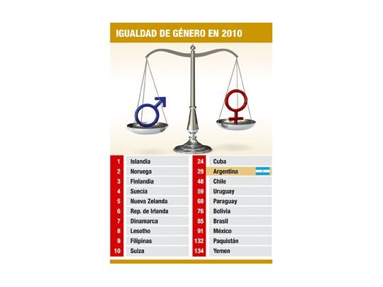 Bien la Argentina en igualdad de género