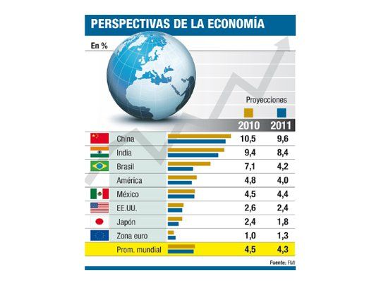 FMI, optimista en la crisis: el mundo va a crecer un 4,5%