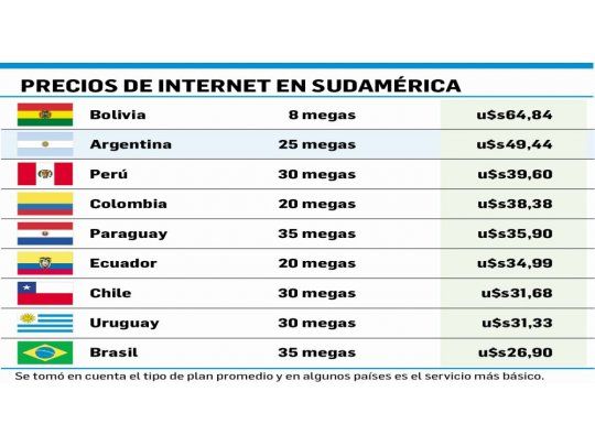 Argentina tiene los precios de internet más caros de la región