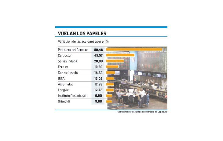 ámbito.com | Fiesta en las acciones “no líderes”: suben hasta 90%
