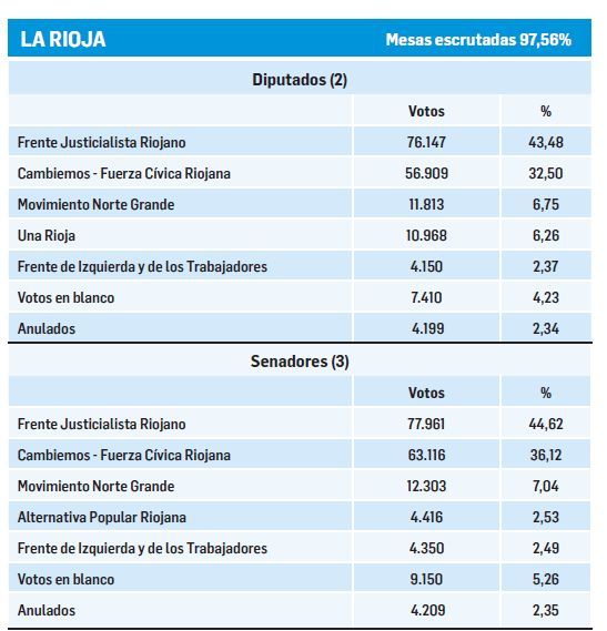 Venció PJ en La Rioja y Tucumán; Cambiemos se afianza en Jujuy (foto 1)