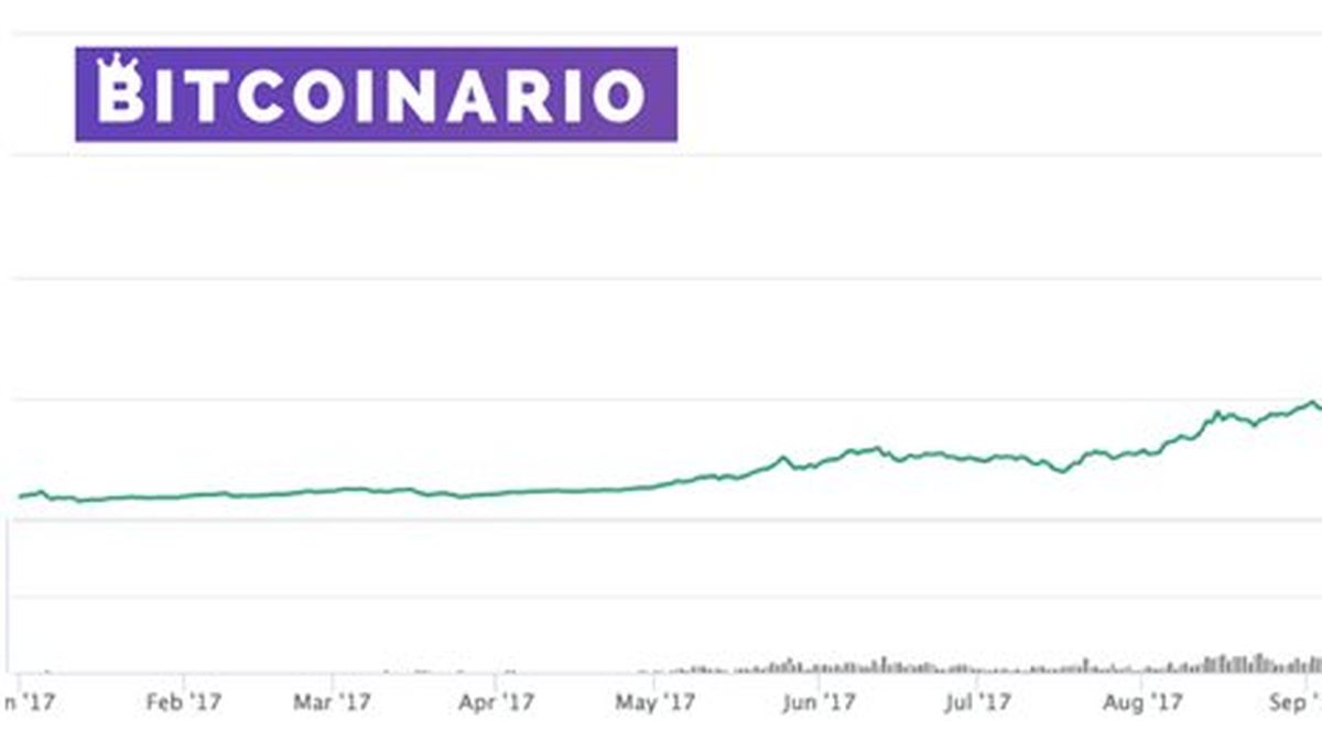 Bitcoin: ¿todo listo para el despegue?