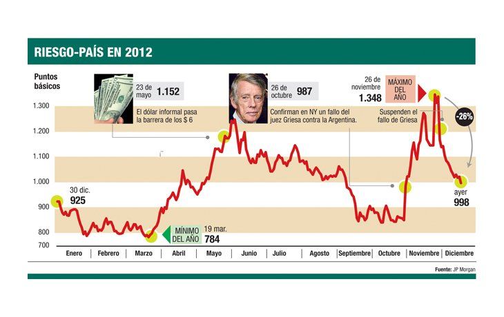 ámbito.com | El riesgo-país, de nuevo debajo de los 1.000 puntos