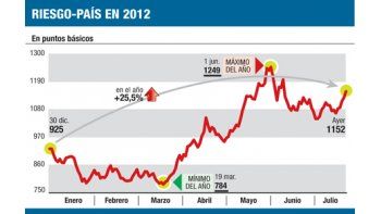 Derrumbe en bonos: pierden hasta el 3%