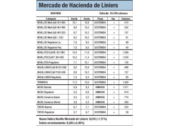 Bajas del 1,7% en Liniers