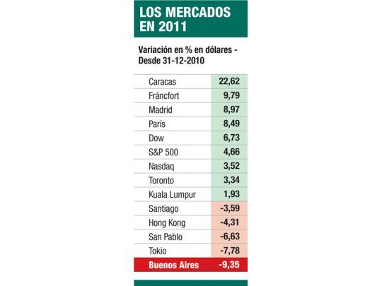 La Bolsa cae el 1% y está entre peores del mundo