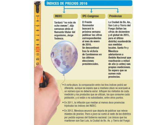 Inflación: triple puja entre provincias, Congreso e INDEC