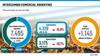 marzo cerro con superavit comercial pese al derrumbe de exportaciones