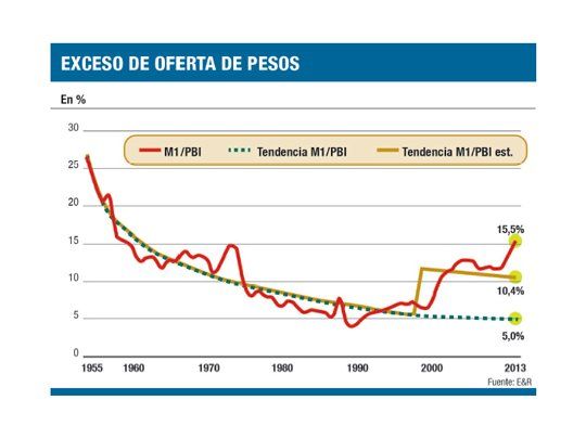 Sin ajuste fiscal, el BCRA debe emitir $ 100.500 M