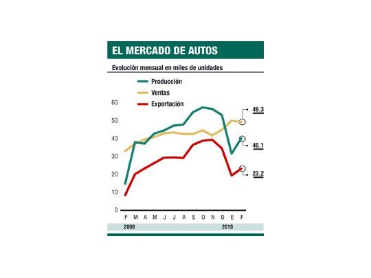 En febrero creció el 169% producción automotriz