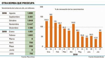 ámbito.com | Un talón de Aquiles: los vencimientos de Letes