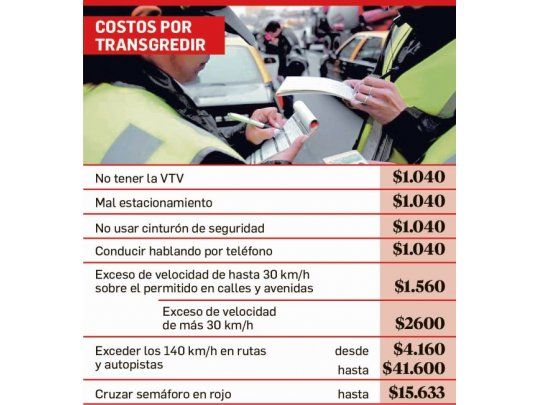 Capital: suben 8% multas de tránsito