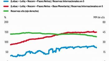 El BCRA vende menos dólares, pero siguen bajando las reservas