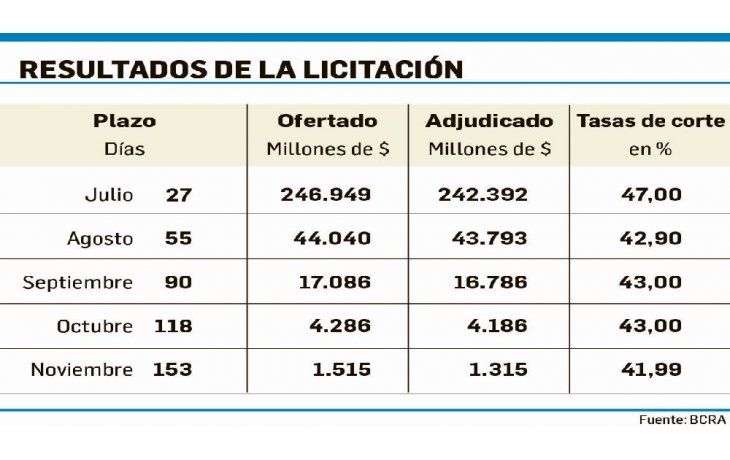ámbito.com | Lebac: BCRA convalidó súper tasa del 47% e inyectó $ 217.000 M