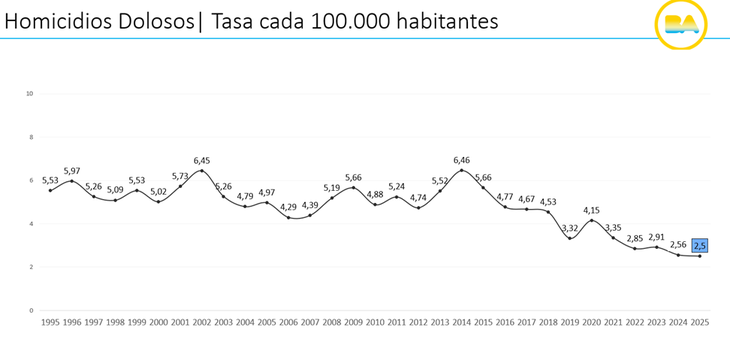 Las estadísticas de homicidios cada 100.00 habitantes durante 2025. Las estadísticas de homicidios cada 100.00 habitantes durante 2025.