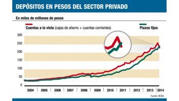 ámbito.com | Inédito: bancos tienen más en plazo fijo que en cuentas a la vista