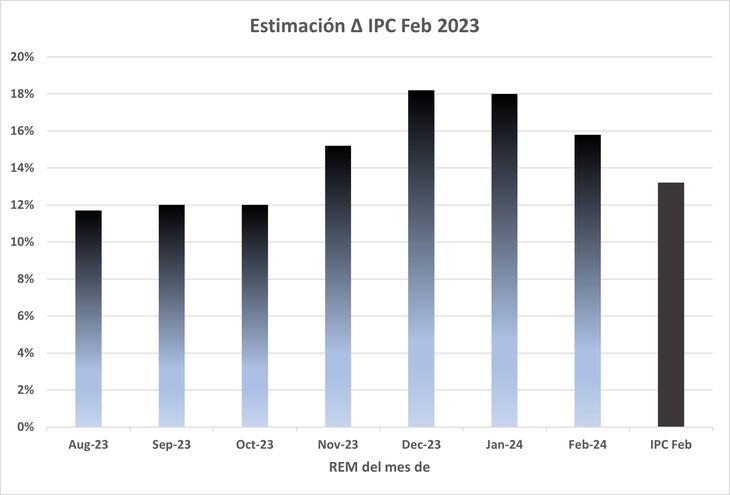 El “establishment” esperaba una baja significativa en el IPC de febrero, pero se quedaron cortos, mucho más allá de lo razonable