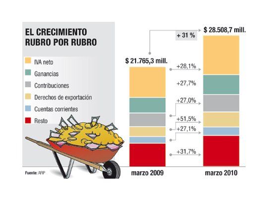 La recaudación en marzo aumentó 31%