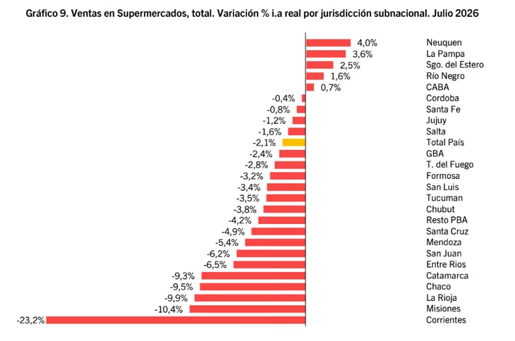 En la comparación interanual, solamente cinco distritos mostraron subas: Neuquén (+4,0%), La Pampa (+3,6%), Santiago del Estero (+2,5%), Río Negro (+1,6%) y CABA (+0,7%). En la comparación interanual, solamente cinco distritos mostraron subas: Neuquén (+4,0%), La Pampa (+3,6%), Santiago del Estero (+2,5%), Río Negro (+1,6%) y CABA (+0,7%).