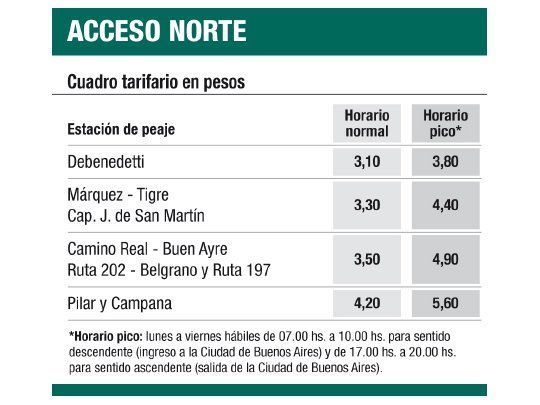 Aumentan un 25% peajes en los accesos Norte y Oeste