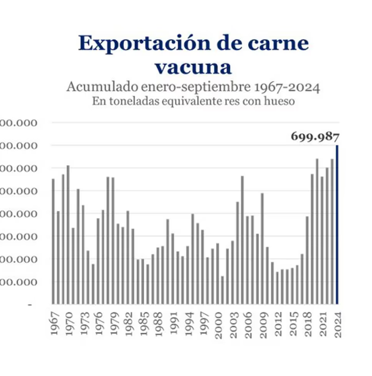 Del total de lo producido, 70% fue para la producción interna