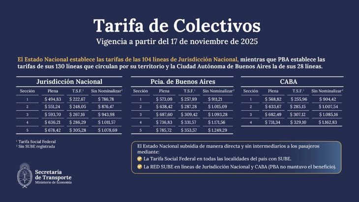 Los cuadros tarifarios del AMBA se actualizan según la distancia recorrida en cada tramo. Los cuadros tarifarios del AMBA se actualizan según la distancia recorrida en cada tramo.