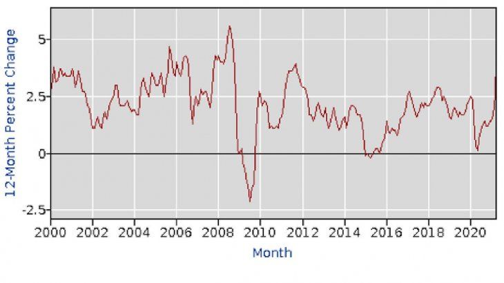 Estados Unidos registró la inflación más alta en 14 años. A fines de 2008 también llegó a 4,2%, igual que ahora.