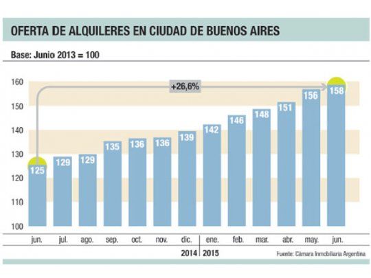 Los alquileres porteños subieron 26% sus precios