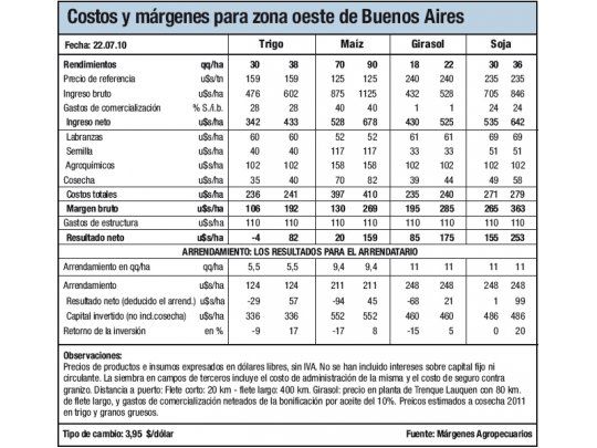 Cae el área de trigo