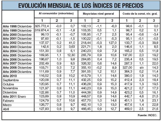 INDEC marcó un 0,8% en abril