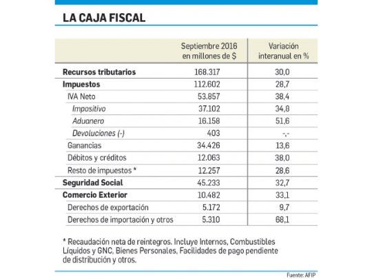 La recaudación creció 30% en septiembre