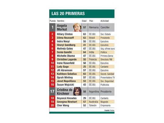 Cristina, en el top 20 de las más poderosas