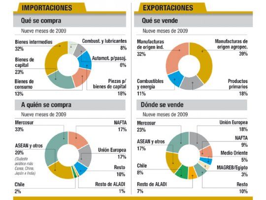 Por crisis y Moreno, se desplomaron 31% las importaciones