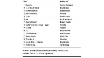 Ranking de discos