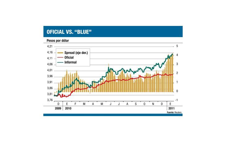 ámbito.com | La distancia entre la cotización del dólar oficial ($ 3,98) y la registrada para el dólar informal ($ 4,15) es la más alta desde la crisis de 2008. La brecha llega al 4,2%.