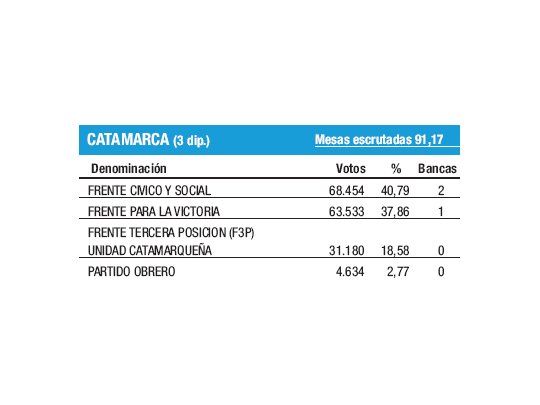 Catamarca: victoria radical; Barrionuevo se quedó afuera