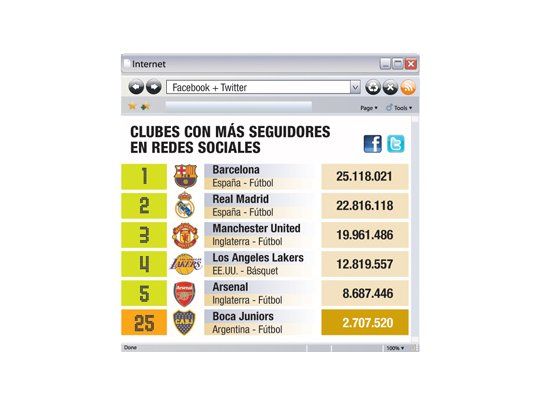 Boca le gana a River hasta en redes sociales