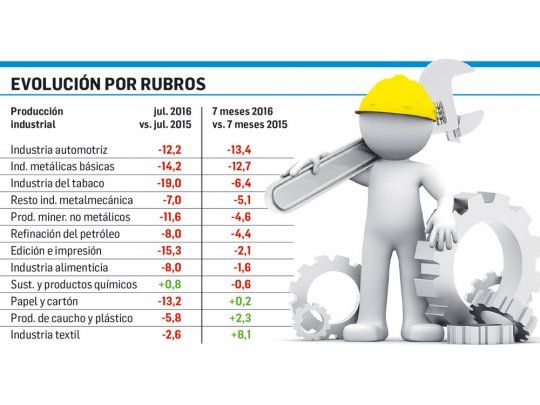 Oficial: la industria en julio se desplomó 7,9%