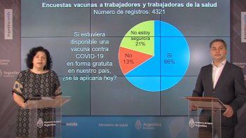 La encuesta sobre trabajadores de la salud reveló cuántos de ellos se aplicarían hoy una vacuna contra el coronavirus.&nbsp;